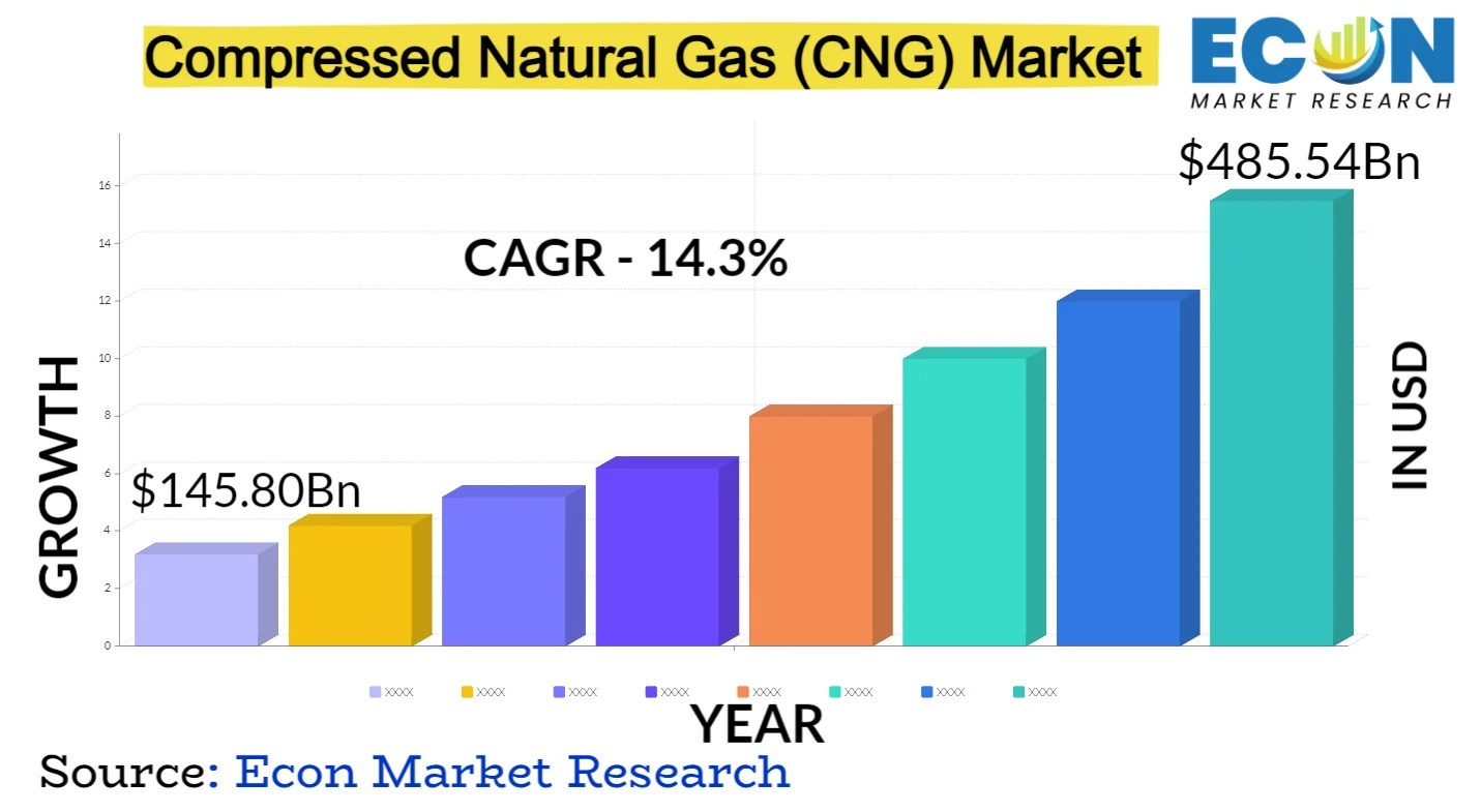 Compressed Natural Gas (CNG) Market Research, 2031
